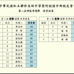 第二屆理監事得票結果